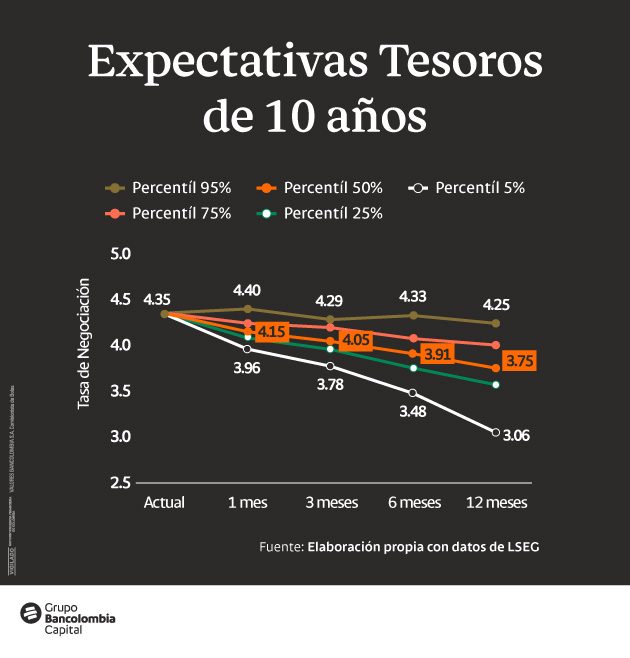 Gráfica de expectativa de Tesoros a 10 años.