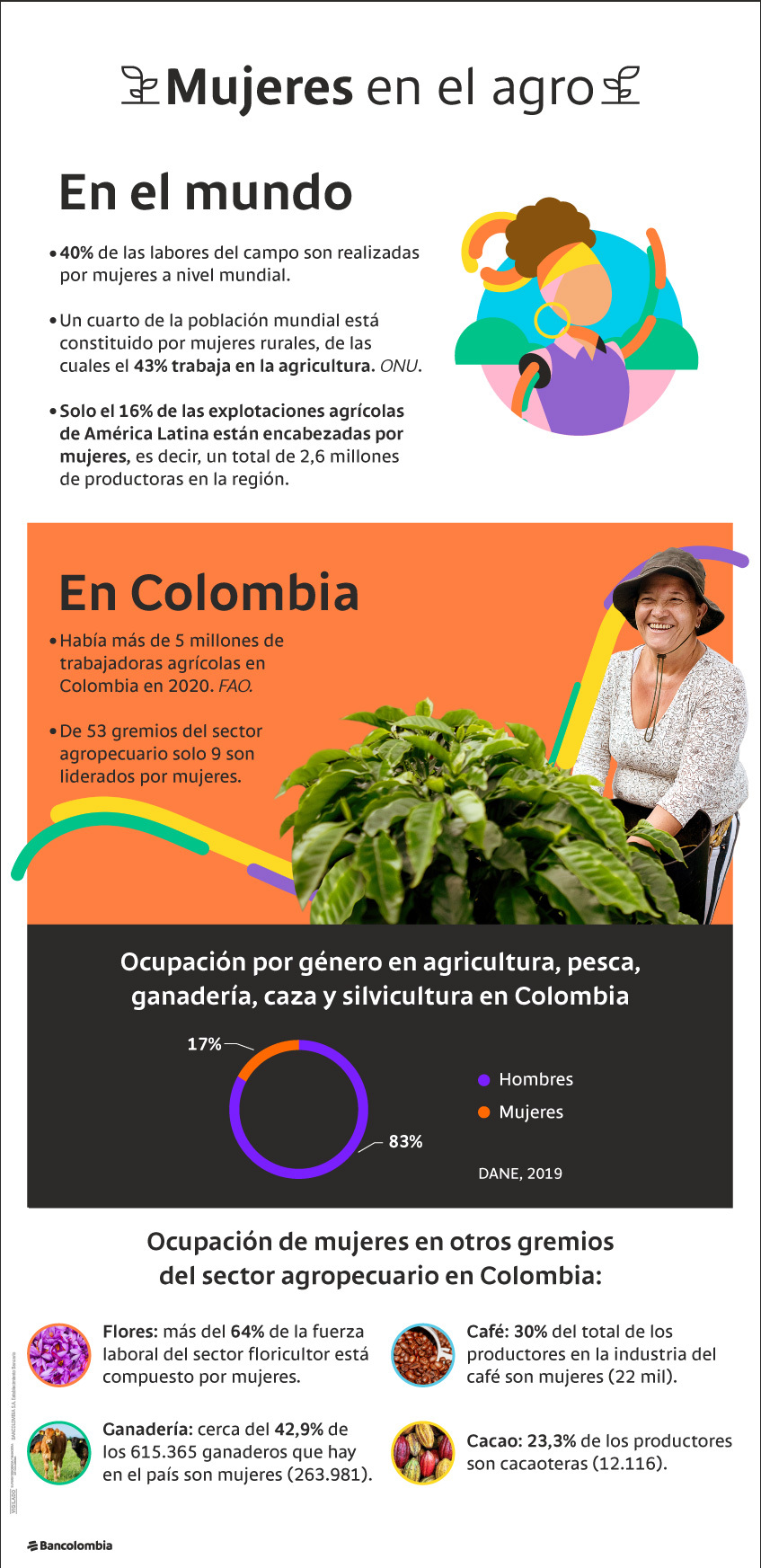 Cifras sobre las mujeres dentro del sector agropecuario en 2020 en el mundo y en Colombia
