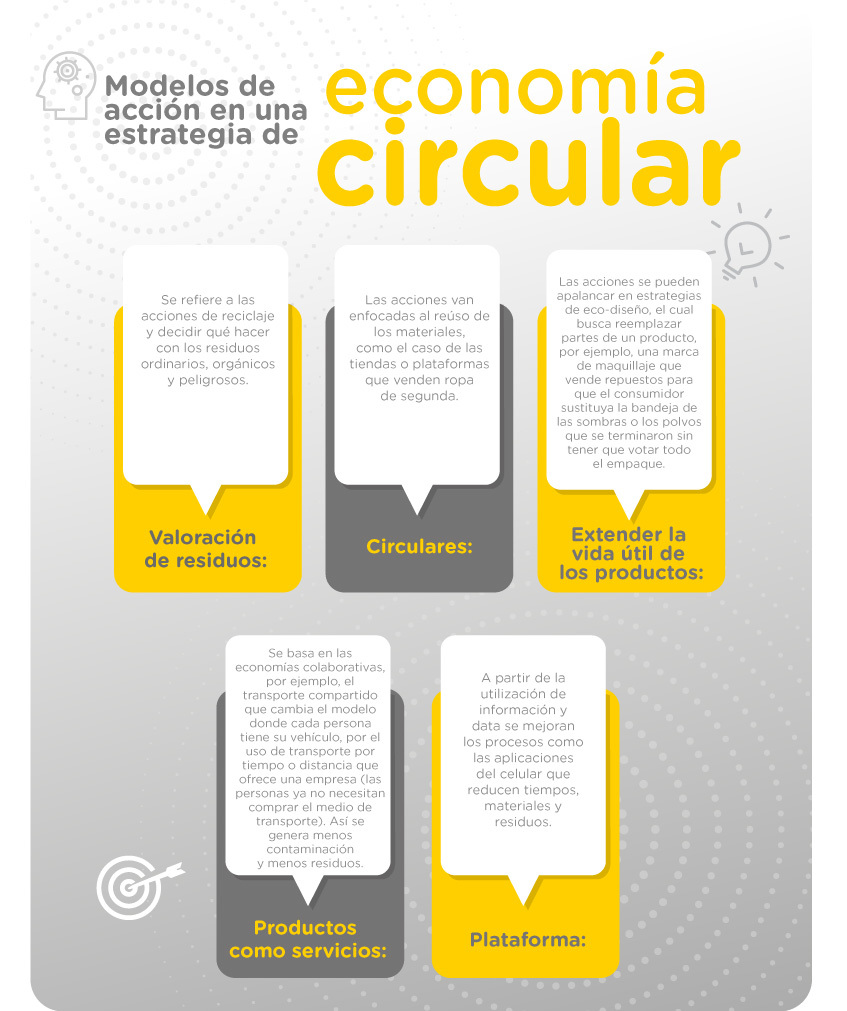 Conoce aquí cinco modelos de acción en una estrategia de economía circular