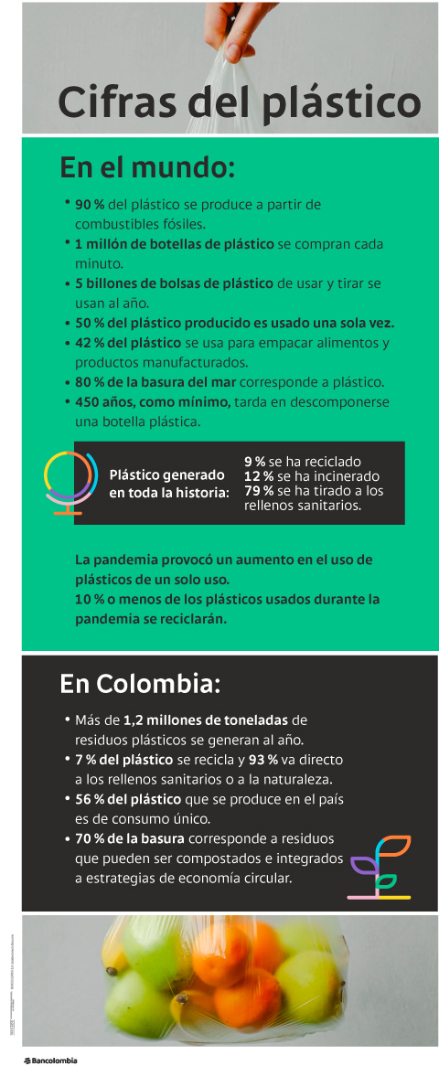 Cifras sobre el uso y la contaminación del plástico en el mundo y en Colombia