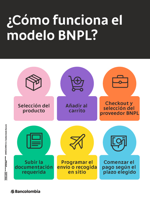 Así funciona el modelo BNPL.