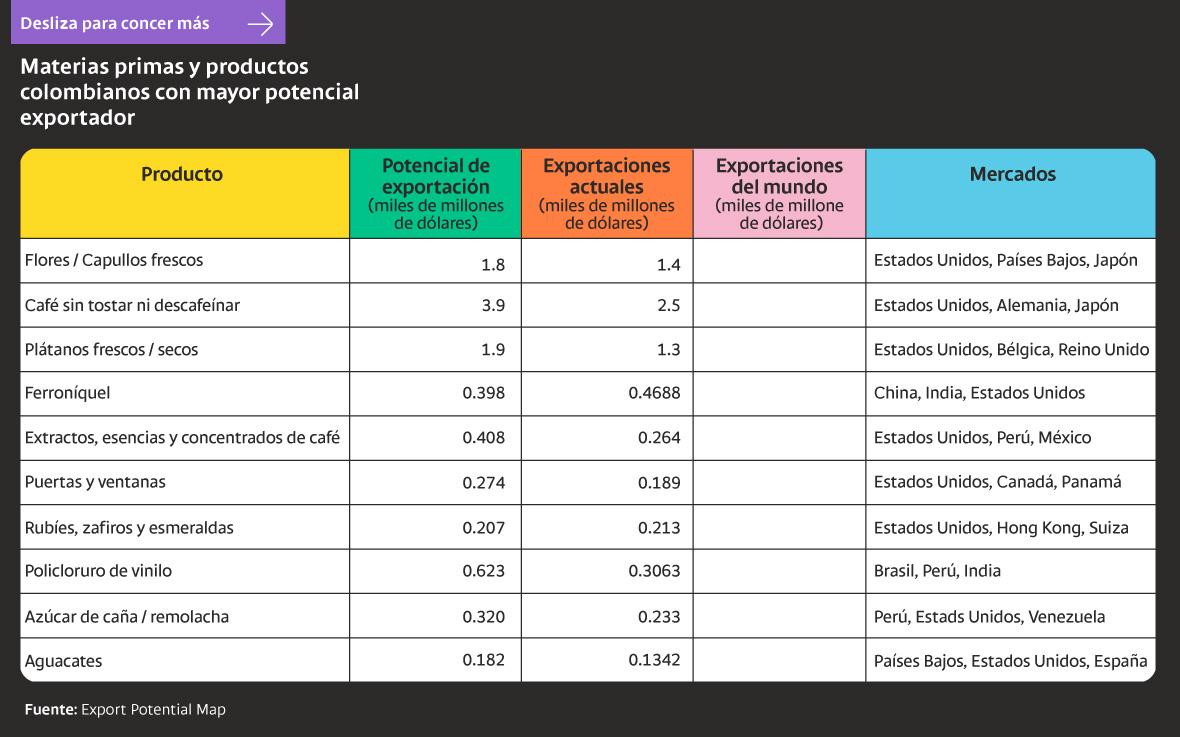 Materias primas y productos colombianos con mayor potencial exportador.