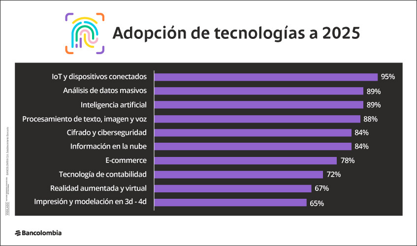 Adopción de tecnologías a 2025