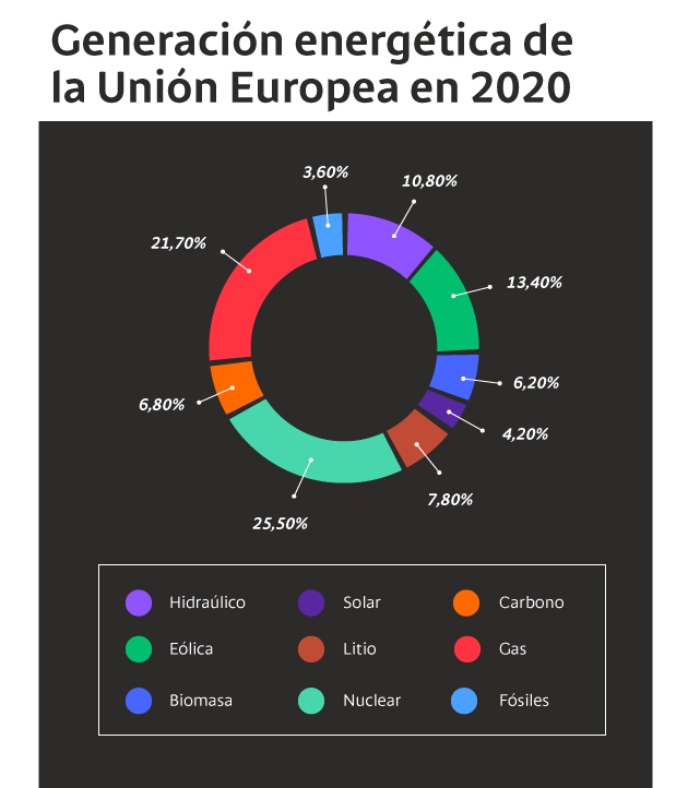 Gráfica de generación energética de la Unión Europea