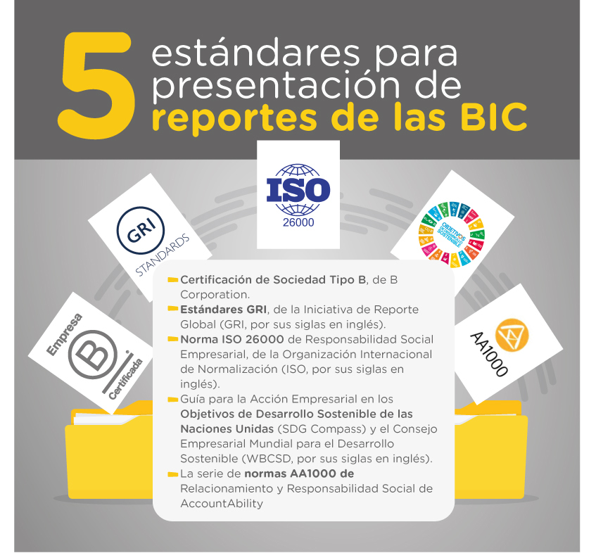 Las Sociedades BIC pueden presentar sus reportes bajo cinco estándares: B Corporation, GRI, ISO 26000, SDG Compass o normas AA1000.