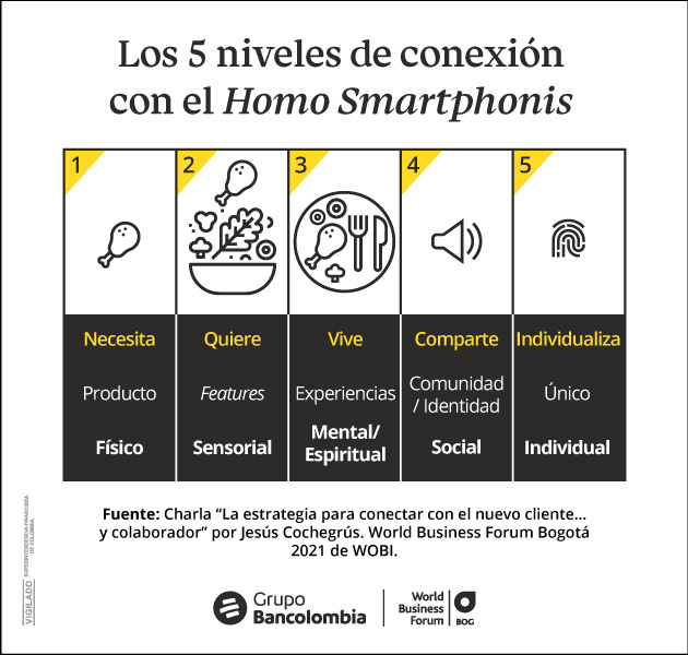 5 niveles de conexión con el Homo Smartphonis