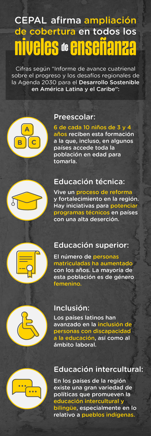 Cifras de los avances en educación en Latinoamérica, según la Cepal