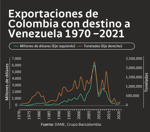 Gráfica de exportaciones de Colombia con destino a Venezuela entre 1970 y 2021, con valores en dólares FOB y toneladas.