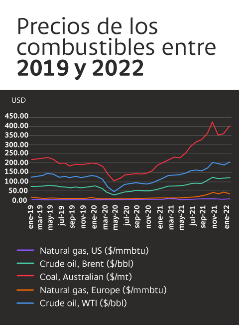 Gráfica comparativa de precios de los combustibles entre enero de 2019 y enero de 2022.
