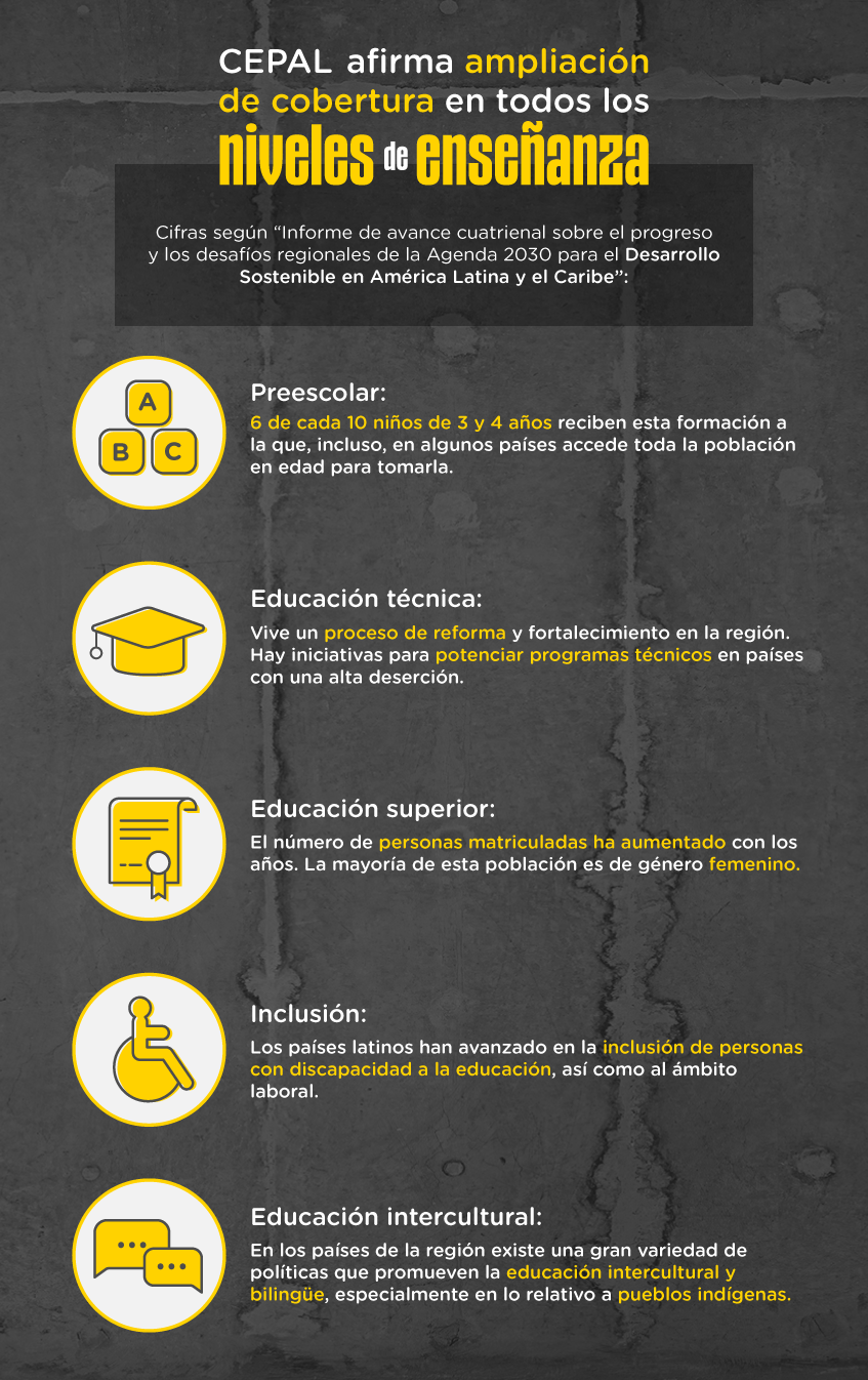 Cifras de los avances en educación en Latinoamérica, según la Cepal