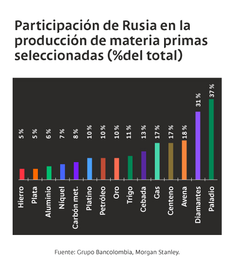 Gráfica de la participación de Rusia en la producción de materias primas seleccionadas expresado en porcentaje del total.