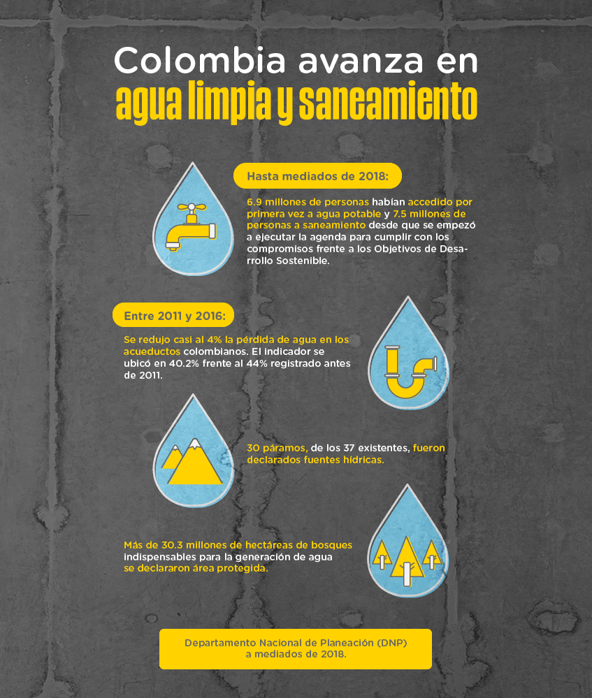 Cifras de avance en Colombia en cuanto al acceso a agua limpia y saneamiento