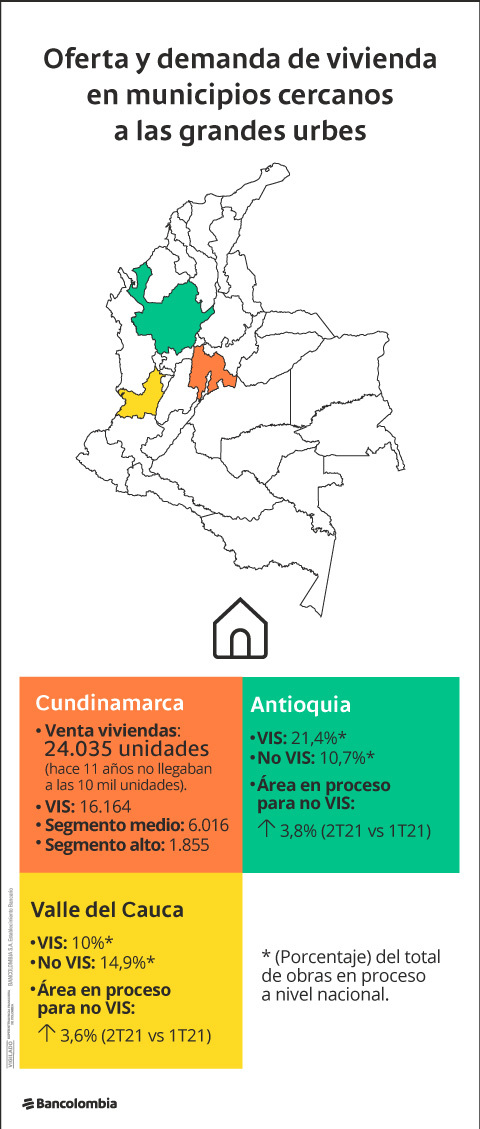 Infografía con resumen de cifras de oferta y demanda de vivienda en municipios cercanos a las grandes urbes.