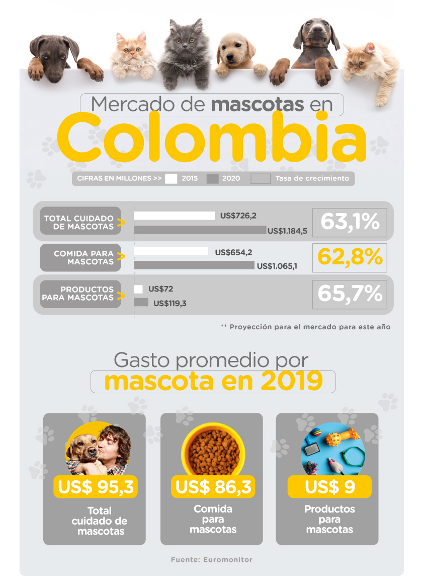 Mercado de mascotas en Colombia