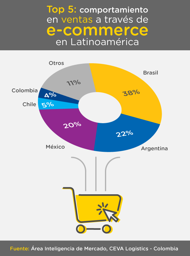 Ranking de los cinco países en Latinoamérica por ventas en E-commerce