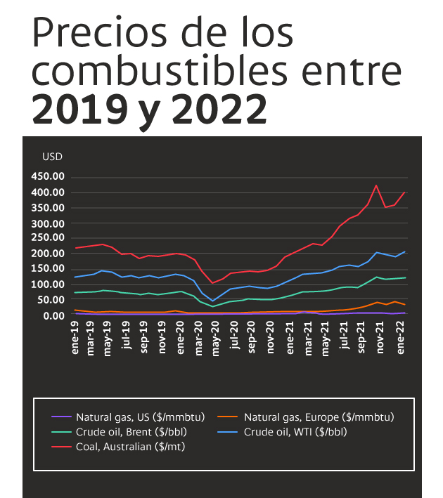 Gráfica comparativa de precios de los combustibles entre enero de 2019 y enero de 2022.