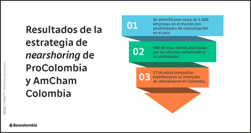 Resultados del nearshoring de ProColombia y AmCham