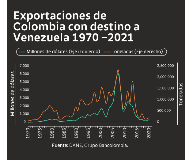 Gráfica de exportaciones de Colombia con destino a Venezuela entre 1970 y 2021, con valores en dólares FOB y toneladas.