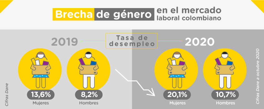 Comparativo de la tasa de desempleo de hombres y mujeres en 2019 y 2020 en Colombia