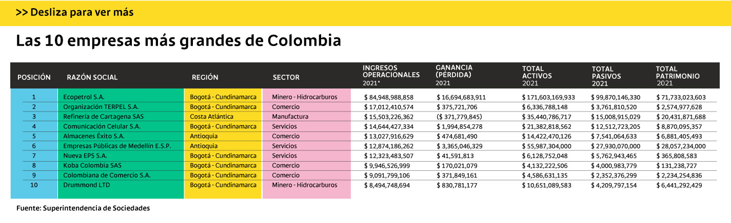 Tabla con el top 10 de las empresas más grandes de Colombia.