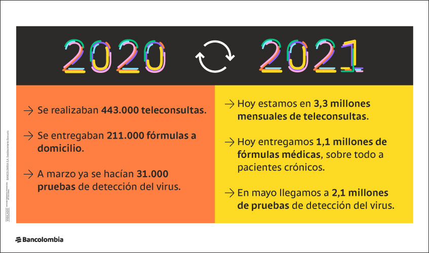 Cifras de la transformación digital que ha vivido el sector salud en Colombia en medio de la pandemia entre 2020 y 2021 y proyección de adopción de tecnologías para 2025