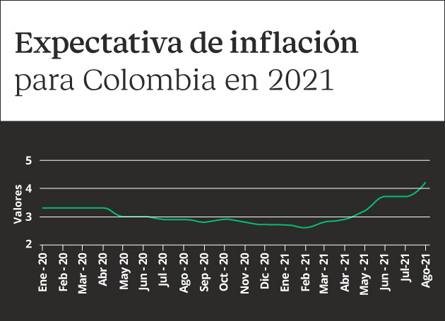 Tabla de expectativa de inflación para Colombia a agosto