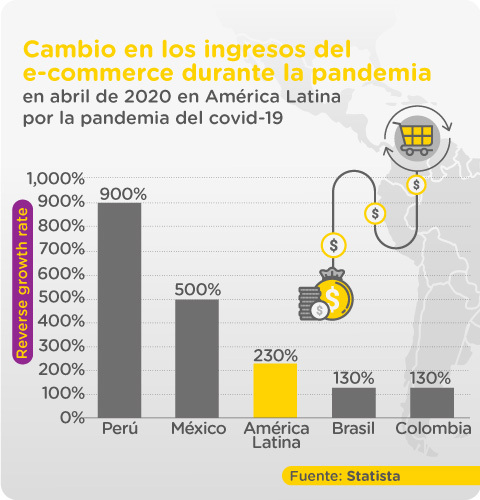 Gráfica comparativa del cambio en los ingresos del e-commerce en abril de 2020 en países de América Latina por la pandemia del covid-19.