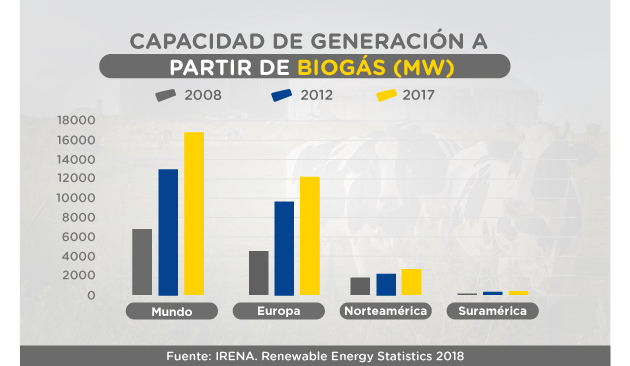 Capacidad de Generación a partir de Biogás (MW)