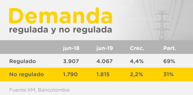 Tabla sobre la demanda del mercado regulado y no regulado de energía en Colombia de 2019
