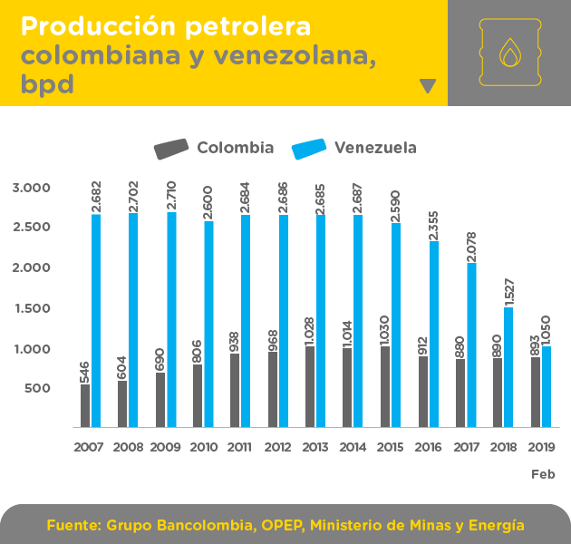 Grafica produccion petróleo colombia venezuela
