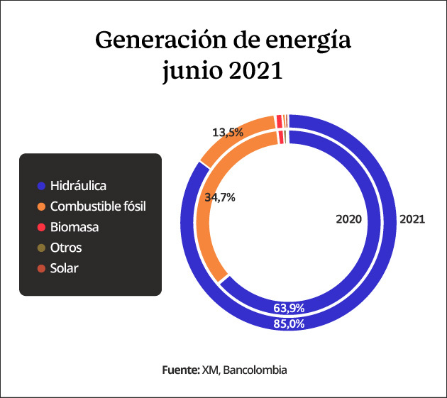 Generación de energía en Colombia en junio 2021