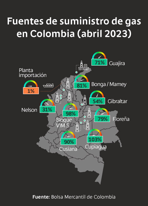 Fuentes de suministro de gas en Colombia abril 2023