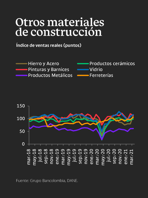 Desempeño de los materiales de construcción en Colombia en marzo 2021