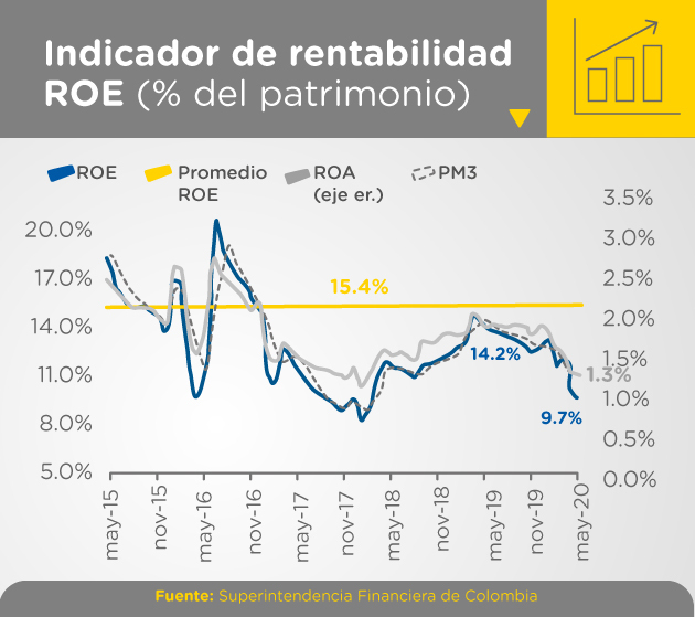 Indicador de rentabilidad ROE de Establecimientos de Crédito en Colombia con el histórico desde mayo de 2015 hasta mayo de 2020