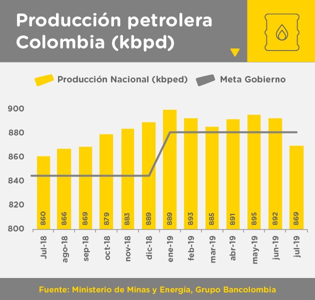 Gráfica de producción de petróleo en Colombia en lo corrido de 2019
