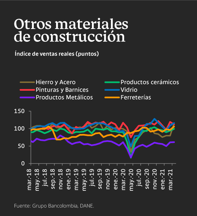 Desempeño de los materiales de construcción en Colombia en marzo 2021