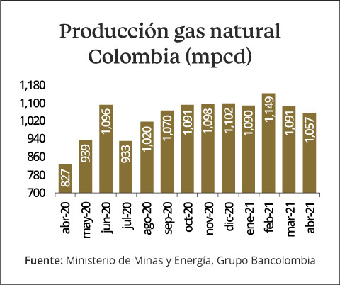 Gráfica comparativa de la producción de gas natural en Colombia medido en millones de pies cúbicos por día entre abril de 2020 y 2021.