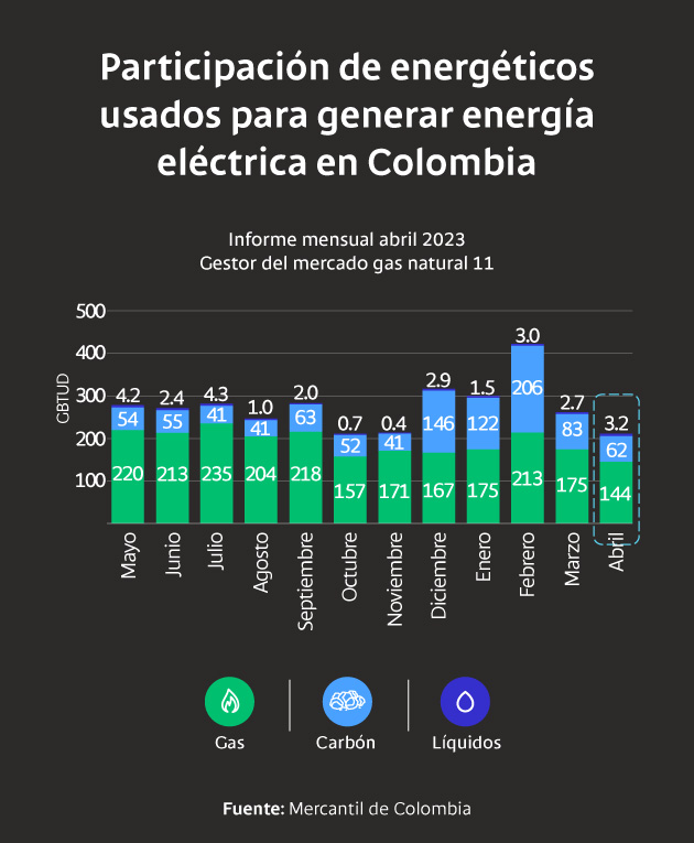 Participación de energéticos usados para generar energía eléctrica en Colombia
