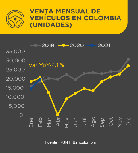 Gráfica comparativa de venta mensual de vehículos en Colombia entre 2019 y 2021, expresado en unidades.