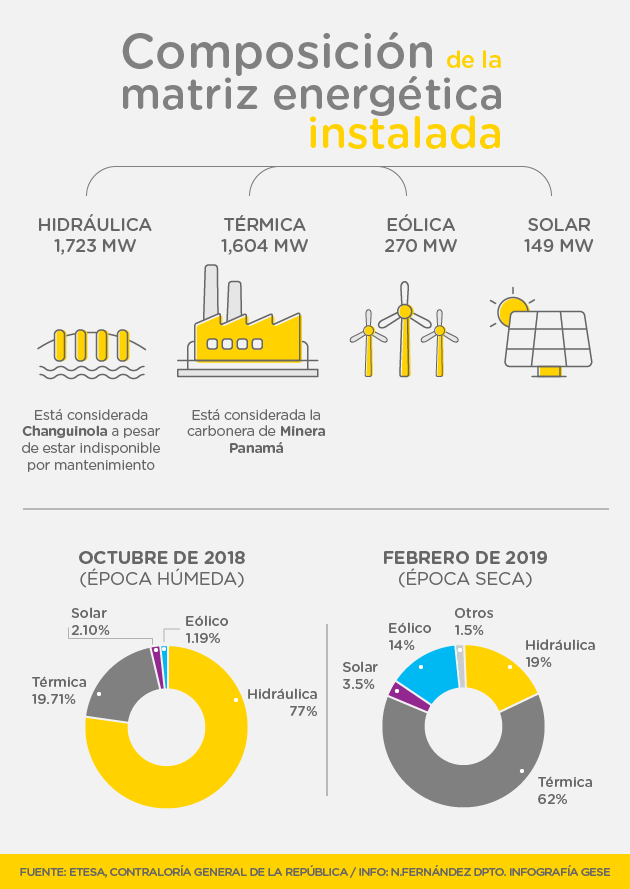Infográfico sobre la composición de la matriz energética instalada de Panamá.