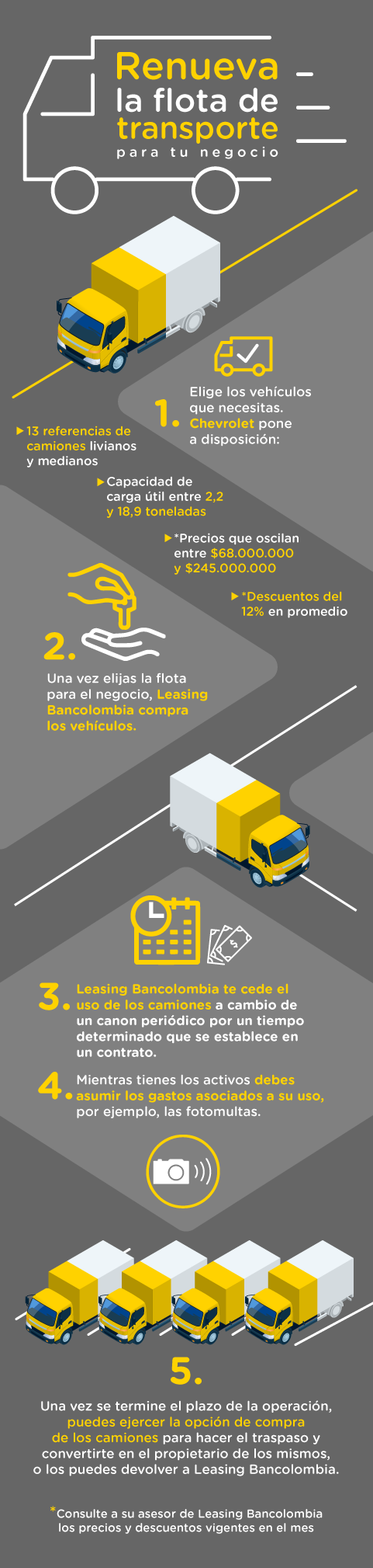 Infografía sobre el funcionamiento de la alianza entre Leasing Bancolombia y Chevrolet.