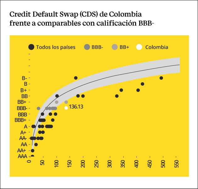 Gráfica de Credit Default Swap (CDS) de Colombia frente a comparables con calificación BBB-