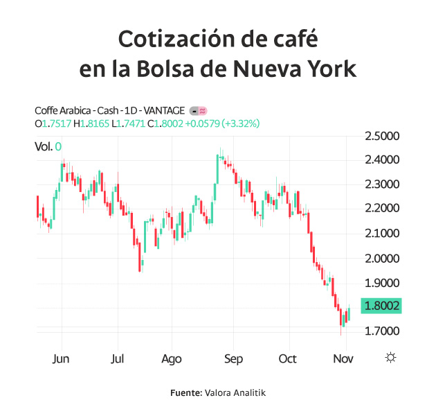 Cotización del café en la Bolsa de Nueva York