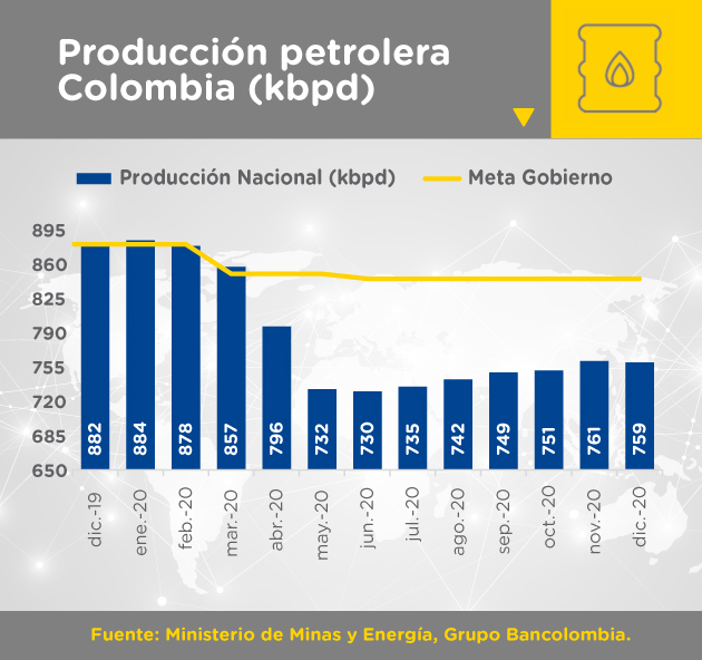Gráfica comparativa de producción petrolera de Colombia medida en miles de barriles de petrolero diarios.