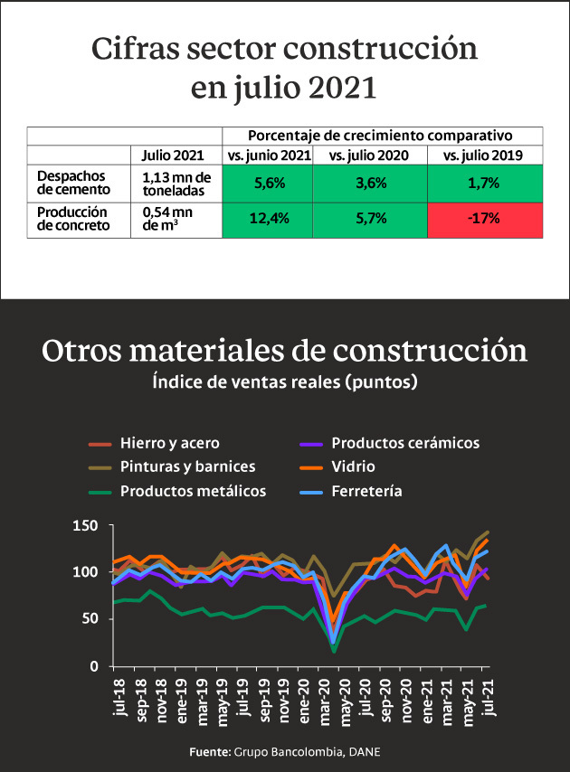Cifras del sector construcción en Colombia en julio de 2021