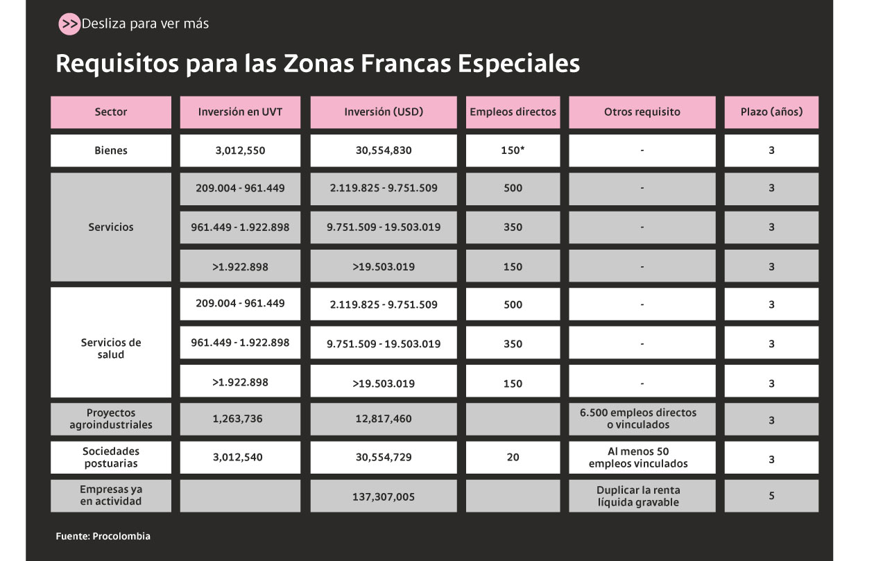 Requisitos para las zonas francas especiales -ZFE-