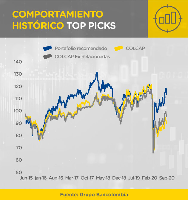 Comportamiento histórico Top Picks en Colombia, con el comparativo entre el Portafolio de Bancolombia, el COLCAP y el COLCAP Ex Relacionadas desde 2015 a septiembre de 2020
