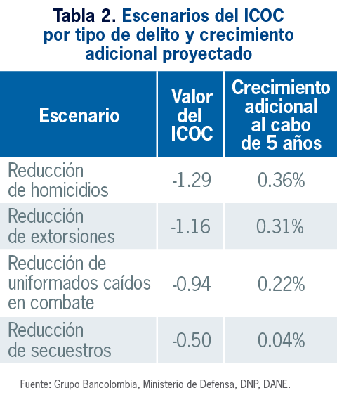 tabla 2 escenarios del ICOC por tipo de delito y crecimiento adicional proyectado