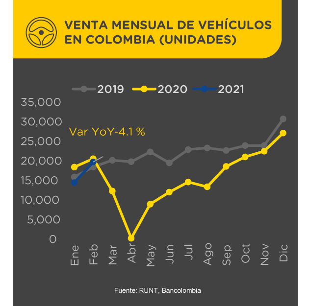 Gráfica comparativa de venta mensual de vehículos en Colombia entre 2019 y 2021, expresado en unidades.