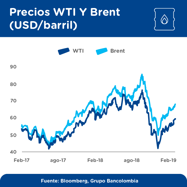 Precios WTI y Brent (USD/barril)